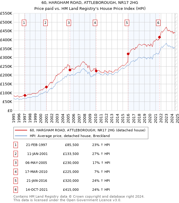 60, HARGHAM ROAD, ATTLEBOROUGH, NR17 2HG: Price paid vs HM Land Registry's House Price Index