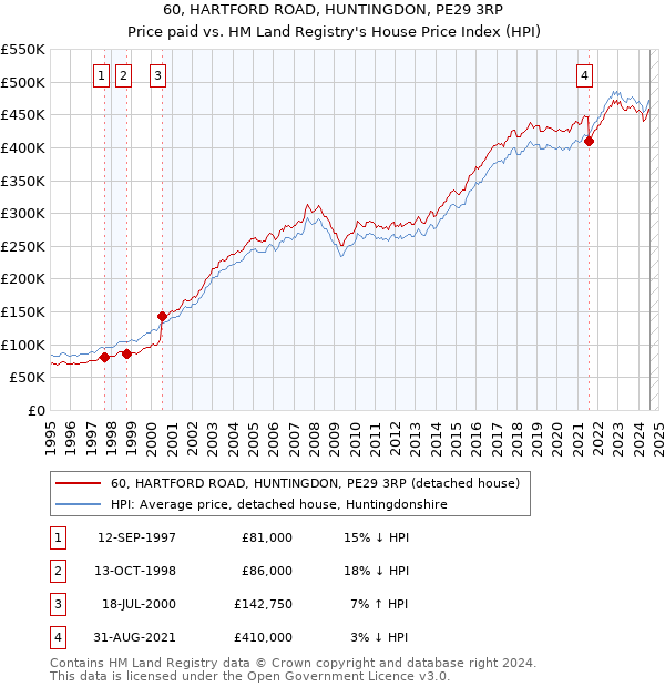 60, HARTFORD ROAD, HUNTINGDON, PE29 3RP: Price paid vs HM Land Registry's House Price Index