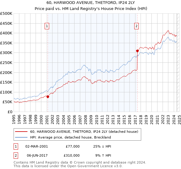 60, HARWOOD AVENUE, THETFORD, IP24 2LY: Price paid vs HM Land Registry's House Price Index