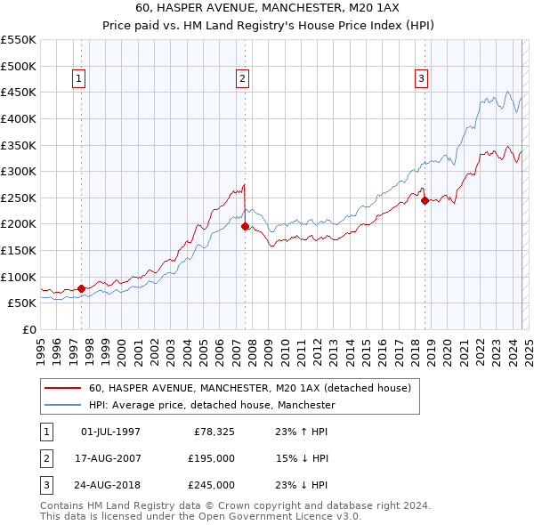 60, HASPER AVENUE, MANCHESTER, M20 1AX: Price paid vs HM Land Registry's House Price Index