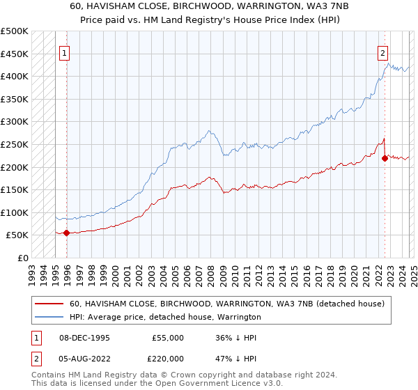 60, HAVISHAM CLOSE, BIRCHWOOD, WARRINGTON, WA3 7NB: Price paid vs HM Land Registry's House Price Index