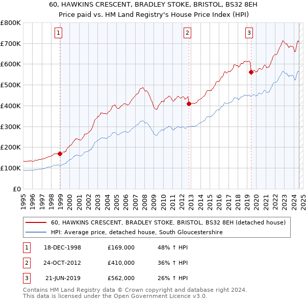 60, HAWKINS CRESCENT, BRADLEY STOKE, BRISTOL, BS32 8EH: Price paid vs HM Land Registry's House Price Index