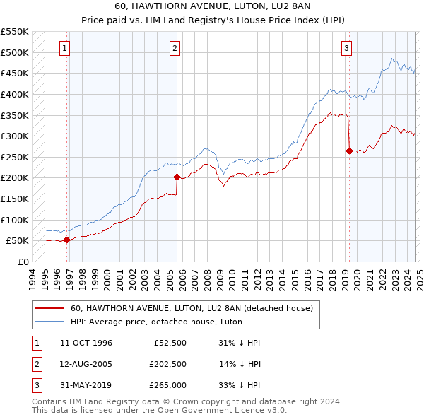 60, HAWTHORN AVENUE, LUTON, LU2 8AN: Price paid vs HM Land Registry's House Price Index