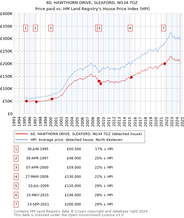 60, HAWTHORN DRIVE, SLEAFORD, NG34 7GZ: Price paid vs HM Land Registry's House Price Index