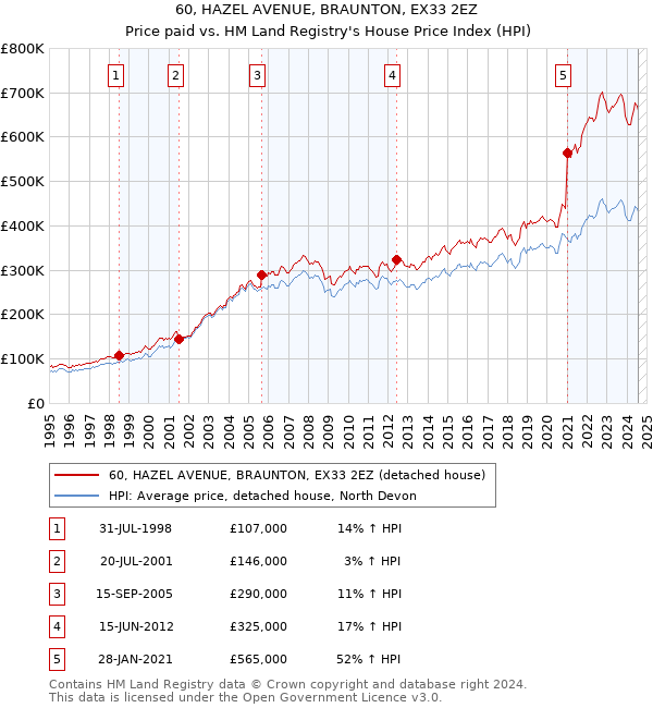 60, HAZEL AVENUE, BRAUNTON, EX33 2EZ: Price paid vs HM Land Registry's House Price Index