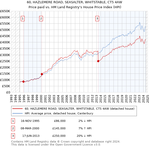 60, HAZLEMERE ROAD, SEASALTER, WHITSTABLE, CT5 4AW: Price paid vs HM Land Registry's House Price Index