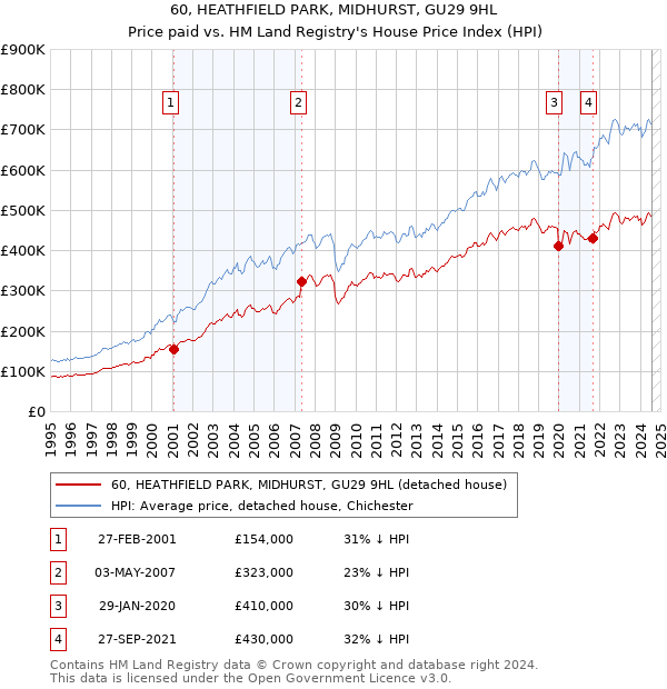 60, HEATHFIELD PARK, MIDHURST, GU29 9HL: Price paid vs HM Land Registry's House Price Index