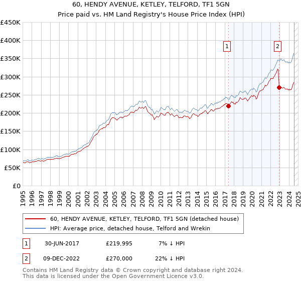 60, HENDY AVENUE, KETLEY, TELFORD, TF1 5GN: Price paid vs HM Land Registry's House Price Index