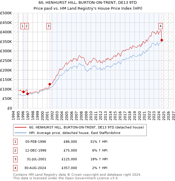 60, HENHURST HILL, BURTON-ON-TRENT, DE13 9TD: Price paid vs HM Land Registry's House Price Index