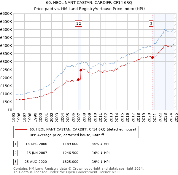 60, HEOL NANT CASTAN, CARDIFF, CF14 6RQ: Price paid vs HM Land Registry's House Price Index