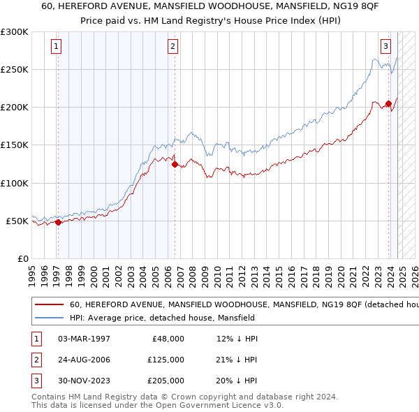 60, HEREFORD AVENUE, MANSFIELD WOODHOUSE, MANSFIELD, NG19 8QF: Price paid vs HM Land Registry's House Price Index