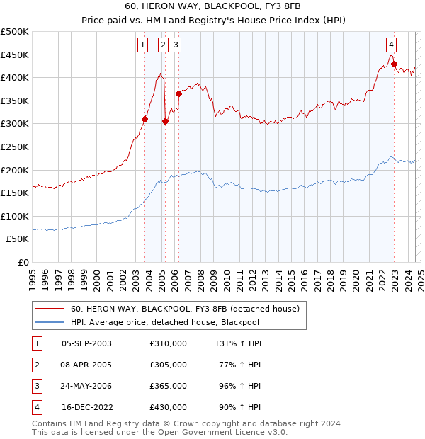 60, HERON WAY, BLACKPOOL, FY3 8FB: Price paid vs HM Land Registry's House Price Index