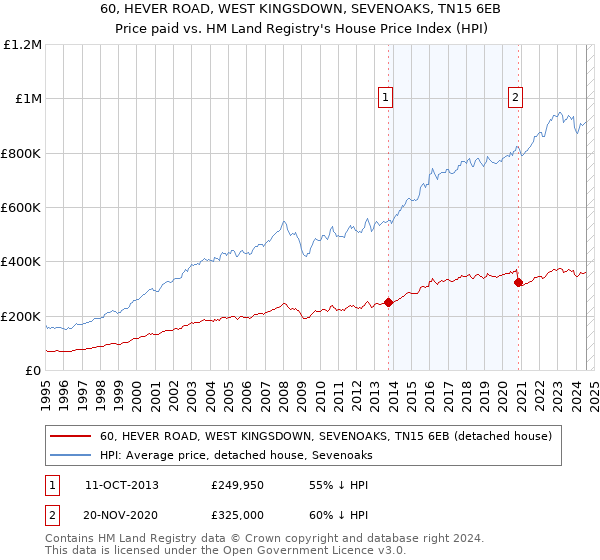 60, HEVER ROAD, WEST KINGSDOWN, SEVENOAKS, TN15 6EB: Price paid vs HM Land Registry's House Price Index