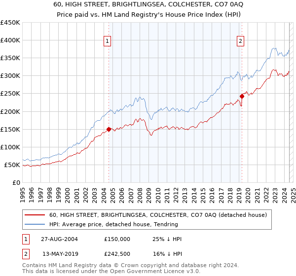 60, HIGH STREET, BRIGHTLINGSEA, COLCHESTER, CO7 0AQ: Price paid vs HM Land Registry's House Price Index