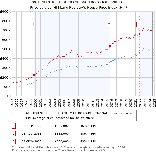 60, HIGH STREET, BURBAGE, MARLBOROUGH, SN8 3AF: Price paid vs HM Land Registry's House Price Index