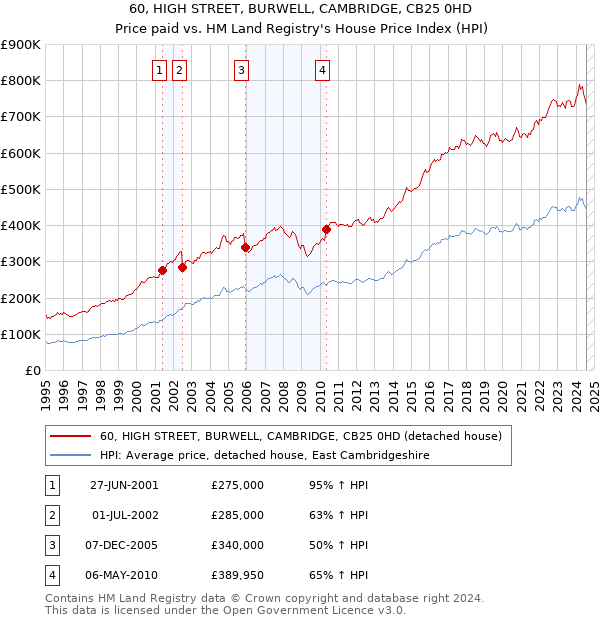 60, HIGH STREET, BURWELL, CAMBRIDGE, CB25 0HD: Price paid vs HM Land Registry's House Price Index