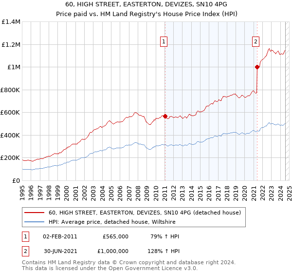 60, HIGH STREET, EASTERTON, DEVIZES, SN10 4PG: Price paid vs HM Land Registry's House Price Index