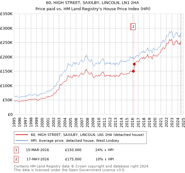 60, HIGH STREET, SAXILBY, LINCOLN, LN1 2HA: Price paid vs HM Land Registry's House Price Index