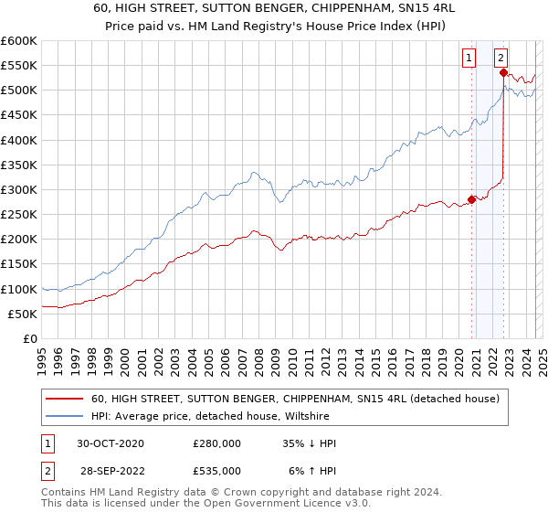 60, HIGH STREET, SUTTON BENGER, CHIPPENHAM, SN15 4RL: Price paid vs HM Land Registry's House Price Index