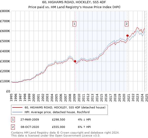 60, HIGHAMS ROAD, HOCKLEY, SS5 4DF: Price paid vs HM Land Registry's House Price Index