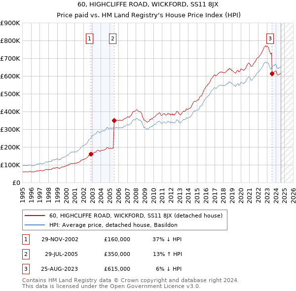 60, HIGHCLIFFE ROAD, WICKFORD, SS11 8JX: Price paid vs HM Land Registry's House Price Index