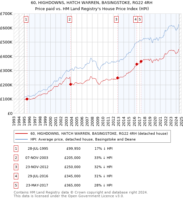 60, HIGHDOWNS, HATCH WARREN, BASINGSTOKE, RG22 4RH: Price paid vs HM Land Registry's House Price Index