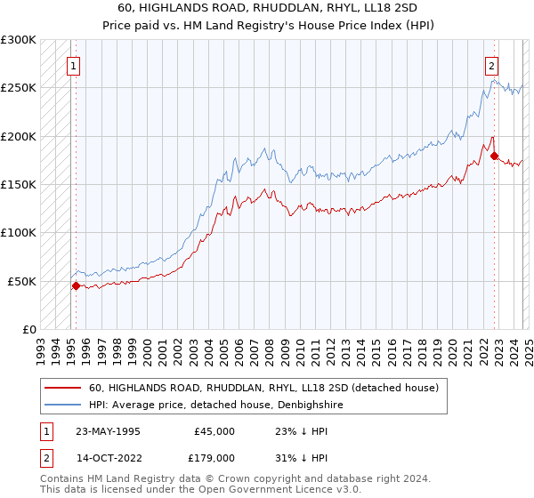 60, HIGHLANDS ROAD, RHUDDLAN, RHYL, LL18 2SD: Price paid vs HM Land Registry's House Price Index