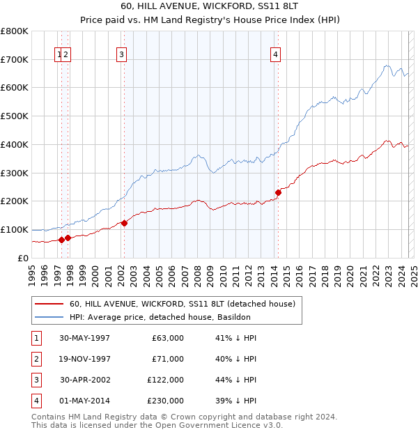 60, HILL AVENUE, WICKFORD, SS11 8LT: Price paid vs HM Land Registry's House Price Index