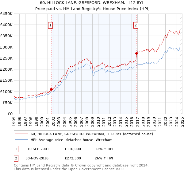 60, HILLOCK LANE, GRESFORD, WREXHAM, LL12 8YL: Price paid vs HM Land Registry's House Price Index