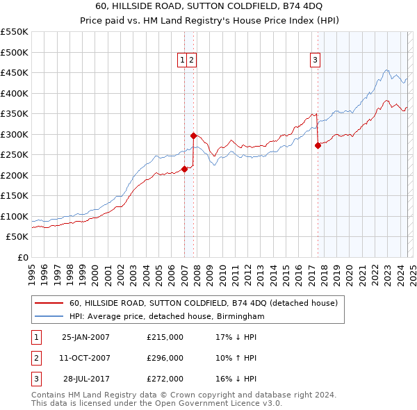 60, HILLSIDE ROAD, SUTTON COLDFIELD, B74 4DQ: Price paid vs HM Land Registry's House Price Index