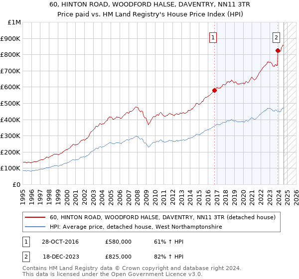 60, HINTON ROAD, WOODFORD HALSE, DAVENTRY, NN11 3TR: Price paid vs HM Land Registry's House Price Index