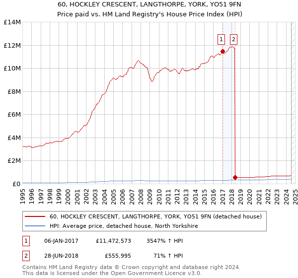 60, HOCKLEY CRESCENT, LANGTHORPE, YORK, YO51 9FN: Price paid vs HM Land Registry's House Price Index