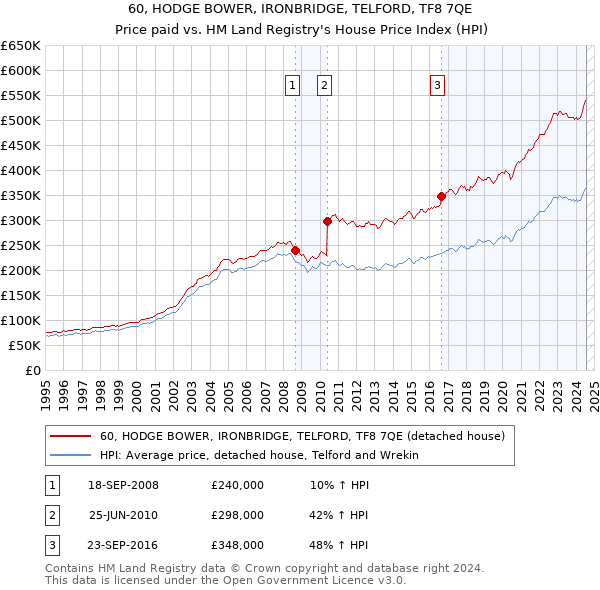 60, HODGE BOWER, IRONBRIDGE, TELFORD, TF8 7QE: Price paid vs HM Land Registry's House Price Index