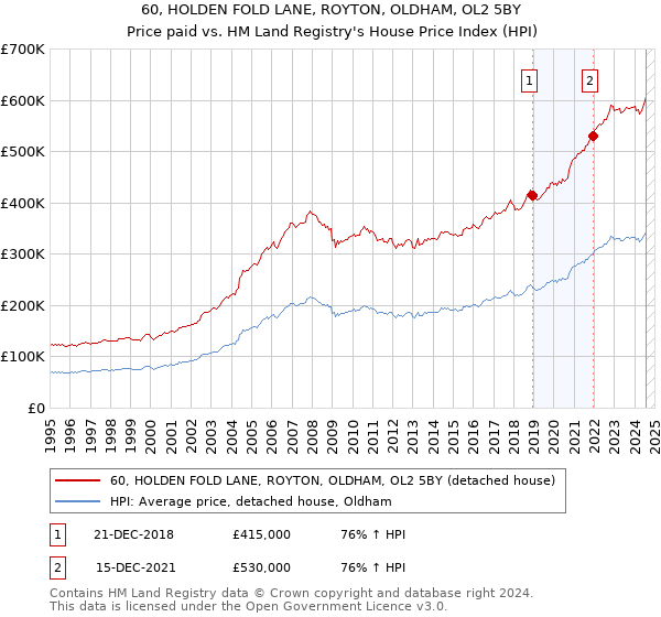 60, HOLDEN FOLD LANE, ROYTON, OLDHAM, OL2 5BY: Price paid vs HM Land Registry's House Price Index