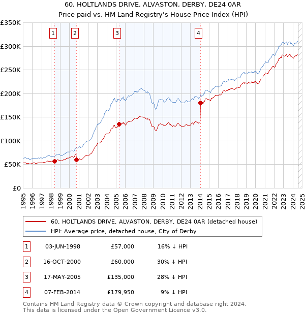 60, HOLTLANDS DRIVE, ALVASTON, DERBY, DE24 0AR: Price paid vs HM Land Registry's House Price Index