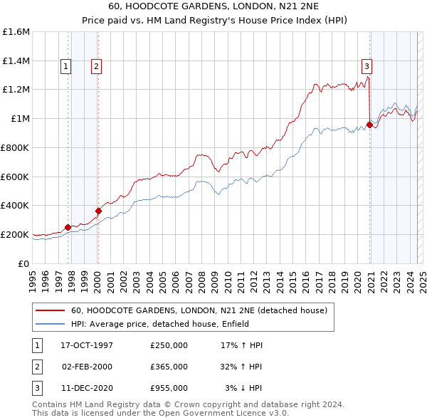 60, HOODCOTE GARDENS, LONDON, N21 2NE: Price paid vs HM Land Registry's House Price Index