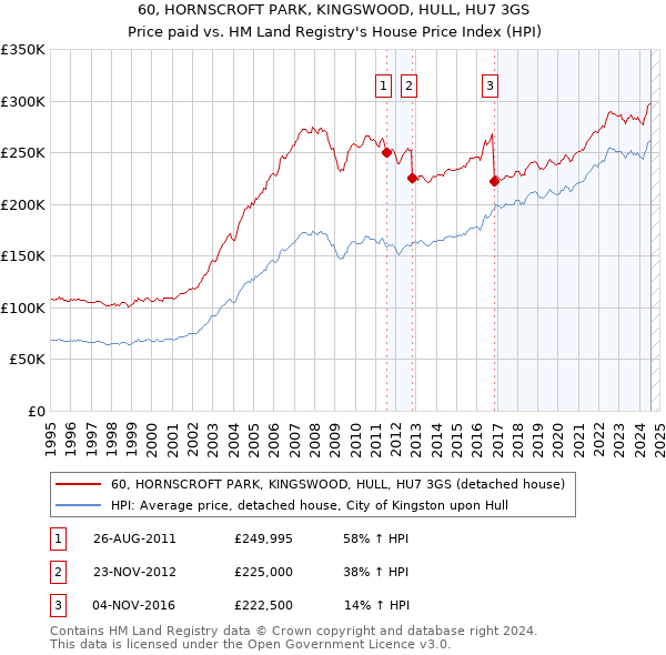 60, HORNSCROFT PARK, KINGSWOOD, HULL, HU7 3GS: Price paid vs HM Land Registry's House Price Index