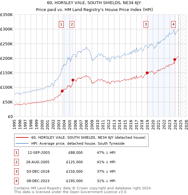 60, HORSLEY VALE, SOUTH SHIELDS, NE34 6JY: Price paid vs HM Land Registry's House Price Index