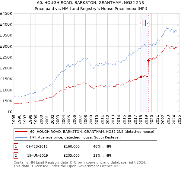 60, HOUGH ROAD, BARKSTON, GRANTHAM, NG32 2NS: Price paid vs HM Land Registry's House Price Index