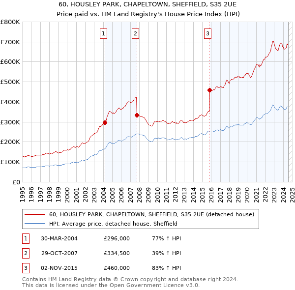 60, HOUSLEY PARK, CHAPELTOWN, SHEFFIELD, S35 2UE: Price paid vs HM Land Registry's House Price Index