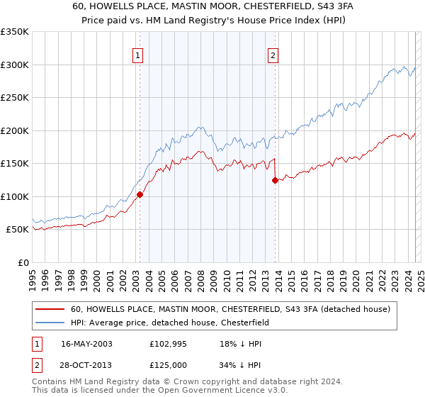 60, HOWELLS PLACE, MASTIN MOOR, CHESTERFIELD, S43 3FA: Price paid vs HM Land Registry's House Price Index