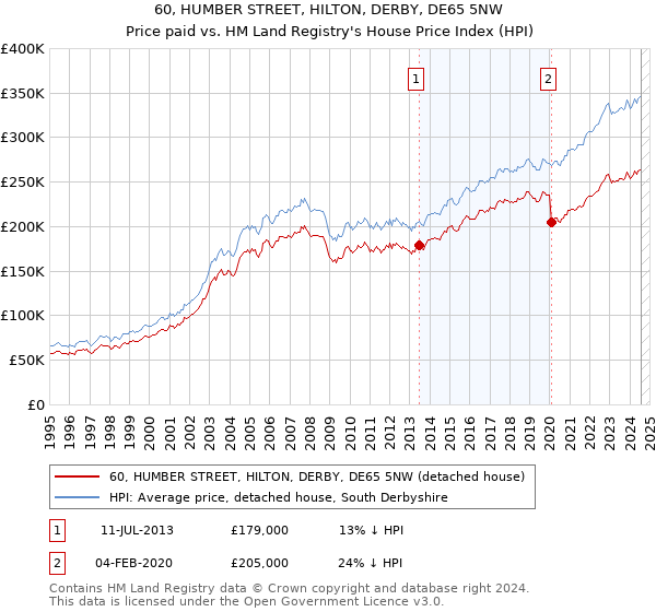 60, HUMBER STREET, HILTON, DERBY, DE65 5NW: Price paid vs HM Land Registry's House Price Index