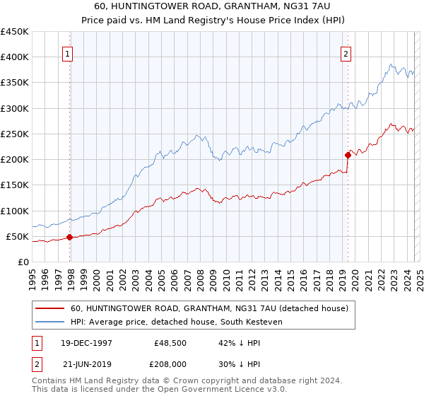 60, HUNTINGTOWER ROAD, GRANTHAM, NG31 7AU: Price paid vs HM Land Registry's House Price Index