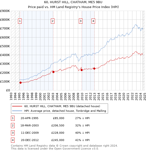 60, HURST HILL, CHATHAM, ME5 9BU: Price paid vs HM Land Registry's House Price Index