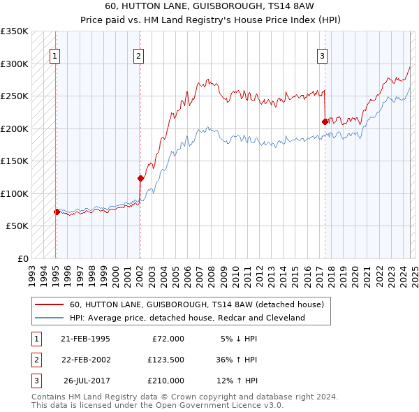 60, HUTTON LANE, GUISBOROUGH, TS14 8AW: Price paid vs HM Land Registry's House Price Index