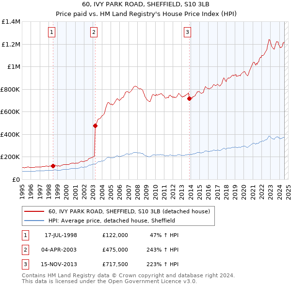 60, IVY PARK ROAD, SHEFFIELD, S10 3LB: Price paid vs HM Land Registry's House Price Index