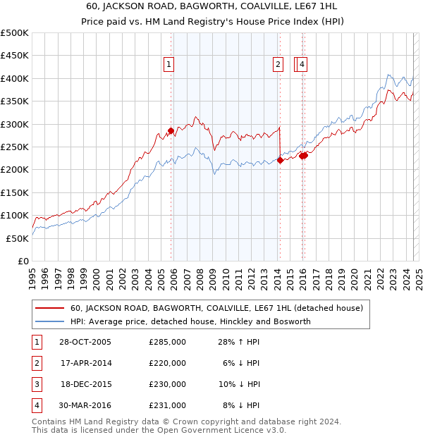 60, JACKSON ROAD, BAGWORTH, COALVILLE, LE67 1HL: Price paid vs HM Land Registry's House Price Index