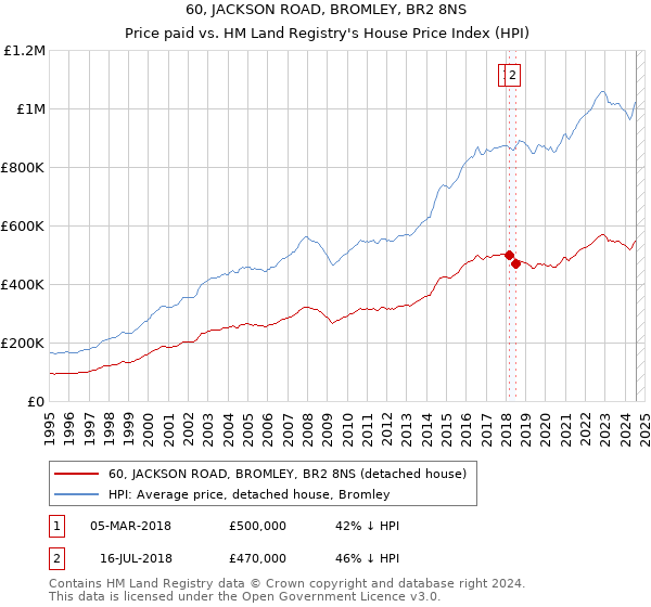 60, JACKSON ROAD, BROMLEY, BR2 8NS: Price paid vs HM Land Registry's House Price Index