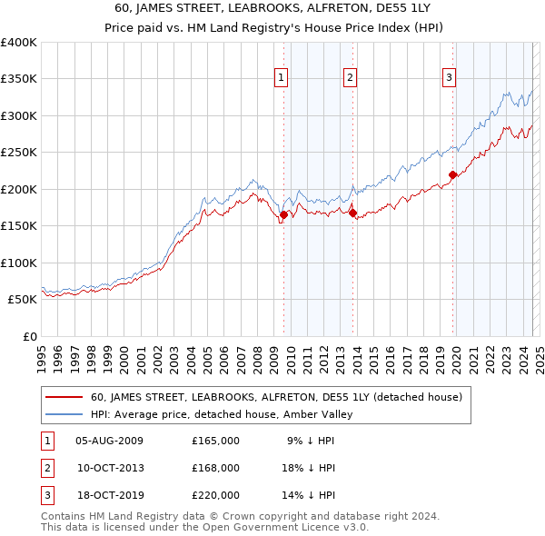 60, JAMES STREET, LEABROOKS, ALFRETON, DE55 1LY: Price paid vs HM Land Registry's House Price Index