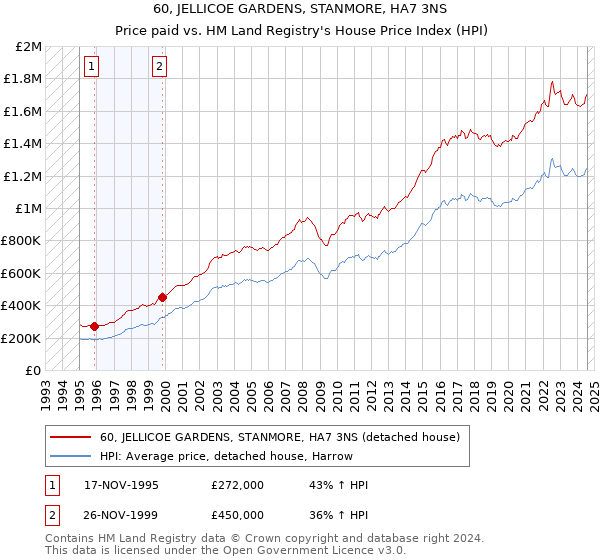 60, JELLICOE GARDENS, STANMORE, HA7 3NS: Price paid vs HM Land Registry's House Price Index